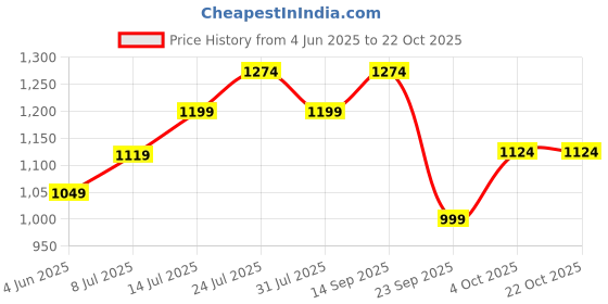 flipkart.com lux venus Solid Men Raincoat lux venus Price History Graph from 4 Jun 2025 to 21 Oct 2025