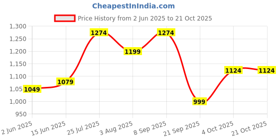 flipkart.com lux venus Solid Men Raincoat lux venus Price History Graph from 2 Jun 2025 to 21 Oct 2025