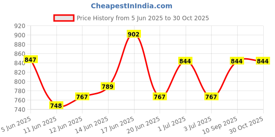 flipkart.com rocksport Solid Men Raincoat rocksport Price History Graph from 5 Jun 2025 to 30 Oct 2025