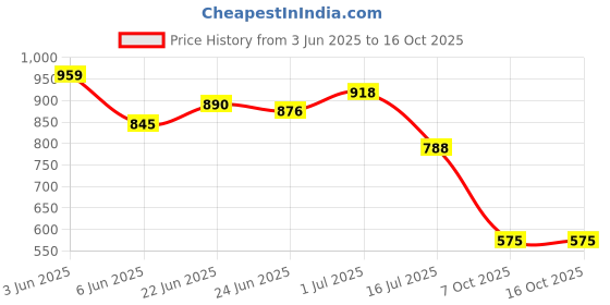 flipkart.com youth robe Solid Men Raincoat youth robe Price History Graph from 3 Jun 2025 to 16 Oct 2025