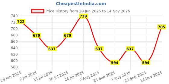 flipkart.com lux venus Solid Men Raincoat lux venus Price History Graph from 29 Jun 2025 to 14 Nov 2025
