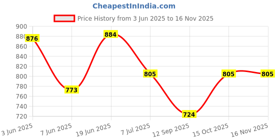 flipkart.com highlands Solid Men Raincoat highlands Price History Graph from 3 Jun 2025 to 15 Nov 2025