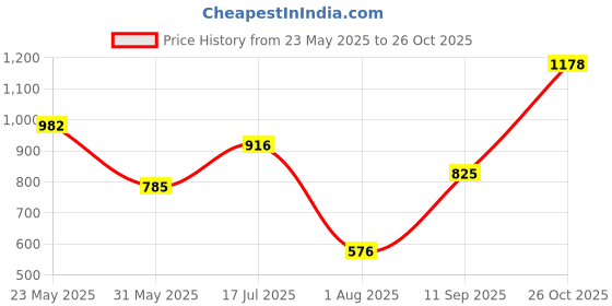 flipkart.com dollar Solid Men Raincoat dollar Price History Graph from 23 May 2025 to 26 Oct 2025