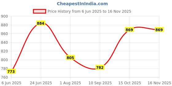 flipkart.com highlands Solid Men Raincoat highlands Price History Graph from 6 Jun 2025 to 15 Nov 2025