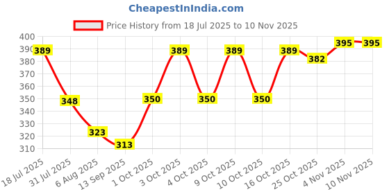 flipkart.com wearhub Solid Men Raincoat wearhub Price History Graph from 18 Jul 2025 to 9 Nov 2025