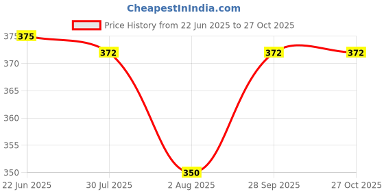 flipkart.com n g products Solid Men Raincoat n g products Price History Graph from 22 Jun 2025 to 27 Oct 2025