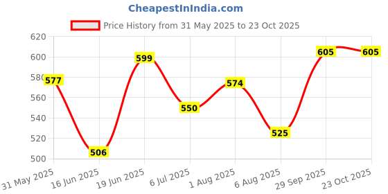 flipkart.com mars infiniti Solid Men Raincoat mars infiniti Price History Graph from 31 May 2025 to 23 Oct 2025