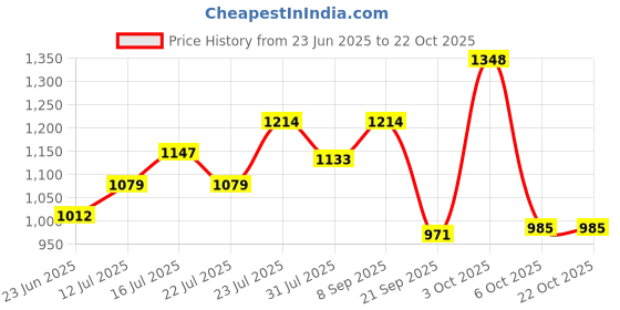 flipkart.com lux venus Solid Men Raincoat lux venus Price History Graph from 23 Jun 2025 to 21 Oct 2025