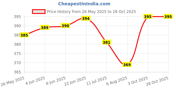 flipkart.com vordvigo Solid Men Raincoat vordvigo Price History Graph from 26 May 2025 to 27 Oct 2025