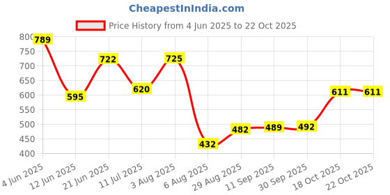 flipkart.com mia fashion Solid Men Raincoat mia fashion Price History Graph from 4 Jun 2025 to 21 Oct 2025