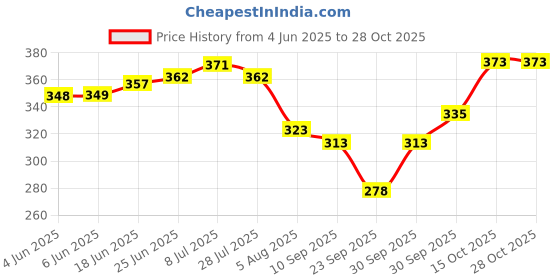 flipkart.com fabza Solid Men Raincoat fabza Price History Graph from 4 Jun 2025 to 27 Oct 2025