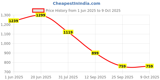 flipkart.com the clownfish Solid Men Raincoat the clownfish Price History Graph from 1 Jun 2025 to 8 Oct 2025