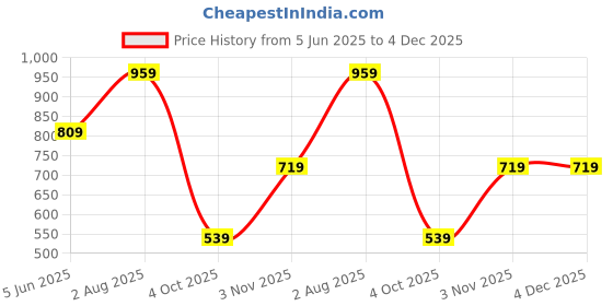 flipkart.com the clownfish Solid Men Raincoat the clownfish Price History Graph from 5 Jun 2025 to 4 Dec 2025