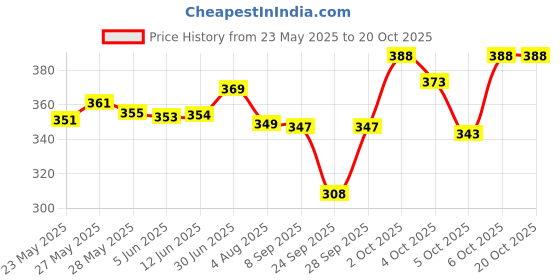 flipkart.com tritika Solid Men Raincoat tritika Price History Graph from 23 May 2025 to 20 Oct 2025