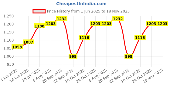 flipkart.com lux venus Solid Men Raincoat lux venus Price History Graph from 1 Jun 2025 to 18 Nov 2025