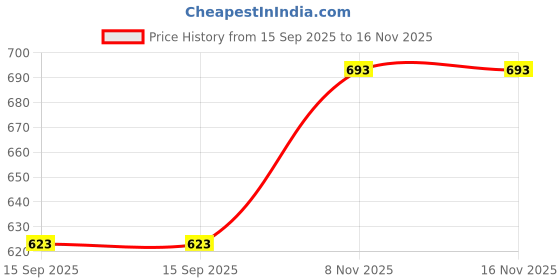 flipkart.com click one Solid Men Raincoat click one Price History Graph from 15 Sep 2025 to 16 Nov 2025