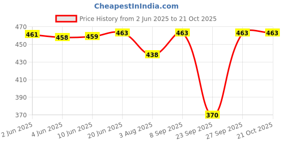 flipkart.com ad & av Solid Men Raincoat ad & av Price History Graph from 2 Jun 2025 to 21 Oct 2025