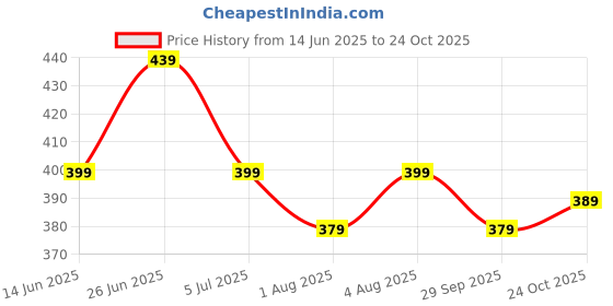 flipkart.com killer Solid Men Raincoat killer Price History Graph from 14 Jun 2025 to 24 Oct 2025