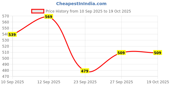 flipkart.com the clownfish Solid Men Raincoat the clownfish Price History Graph from 10 Sep 2025 to 18 Oct 2025