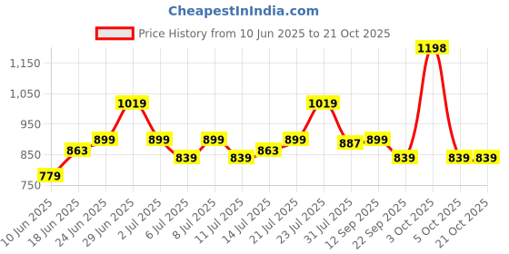 flipkart.com lux venus Solid Men Raincoat lux venus Price History Graph from 10 Jun 2025 to 21 Oct 2025