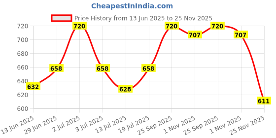 flipkart.com trust ous Solid Men Raincoat trust ous Price History Graph from 13 Jun 2025 to 25 Nov 2025