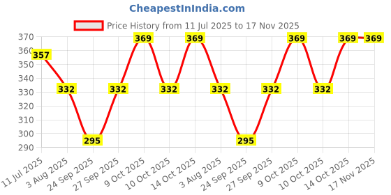 flipkart.com amar giftpoc Solid Men Raincoat amar giftpoc Price History Graph from 11 Jul 2025 to 17 Nov 2025