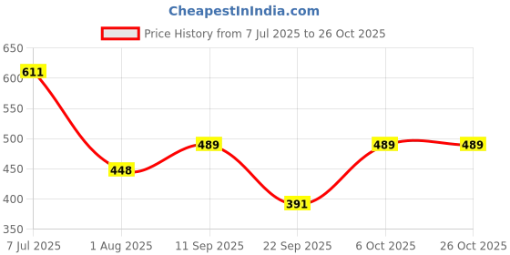 flipkart.com dollar Solid Men Raincoat dollar Price History Graph from 7 Jul 2025 to 26 Oct 2025