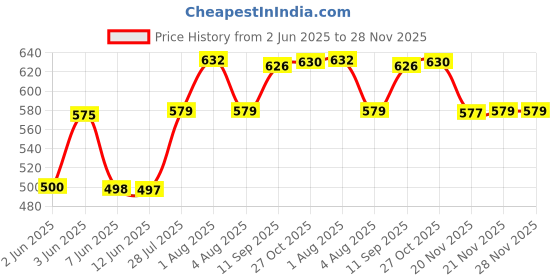 flipkart.com citizen Solid Men Raincoat citizen Price History Graph from 2 Jun 2025 to 28 Nov 2025