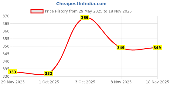 flipkart.com chacko Solid Men Raincoat chacko Price History Graph from 29 May 2025 to 16 Nov 2025