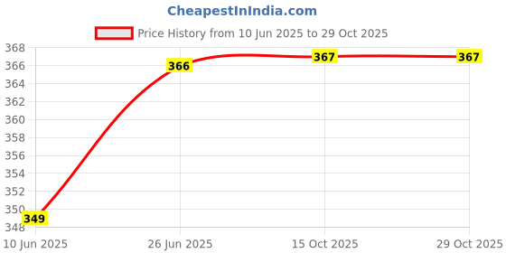 flipkart.com jayan enterprises Solid Men Raincoat jayan enterprises Price History Graph from 10 Jun 2025 to 28 Oct 2025