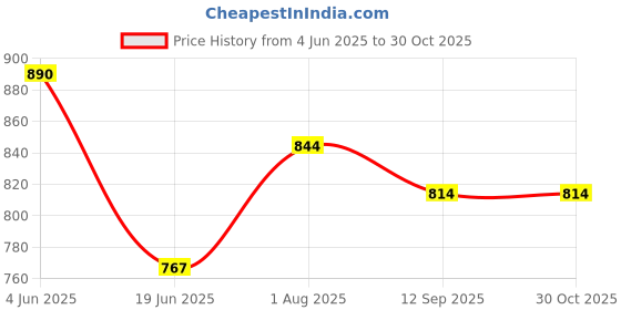 flipkart.com rocksport Solid Men Raincoat rocksport Price History Graph from 4 Jun 2025 to 30 Oct 2025