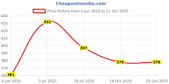 flipkart.com sindon Solid Men Raincoat sindon Price History Graph from 4 Jun 2025 to 20 Oct 2025