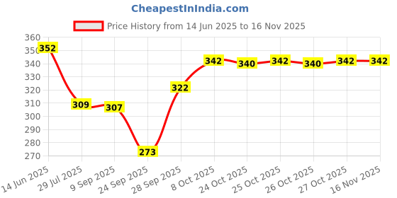 flipkart.com chacko Solid Men Raincoat chacko Price History Graph from 14 Jun 2025 to 15 Nov 2025
