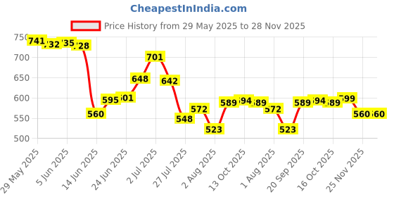 flipkart.com citizen Solid Men Raincoat citizen Price History Graph from 29 May 2025 to 28 Nov 2025