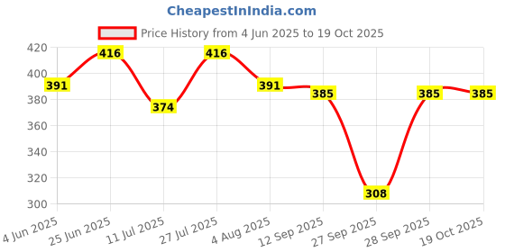 flipkart.com new eraa Solid Men Raincoat new eraa Price History Graph from 4 Jun 2025 to 19 Oct 2025