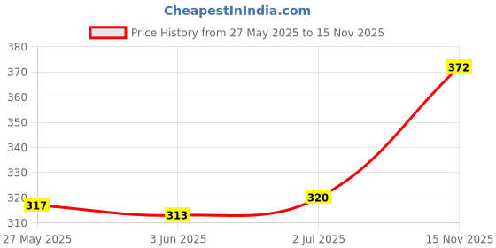 flipkart.com neekshaa Solid Men Raincoat neekshaa Price History Graph from 27 May 2025 to 15 Nov 2025