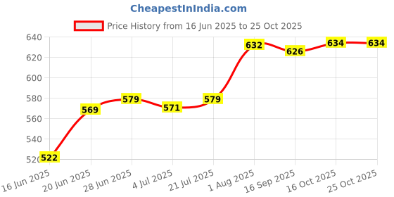 flipkart.com citizen Solid Men Raincoat citizen Price History Graph from 16 Jun 2025 to 24 Oct 2025