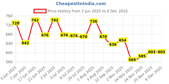 flipkart.com vrojass Solid Men Raincoat vrojass Price History Graph from 3 Jun 2025 to 3 Dec 2025
