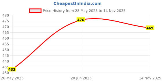 flipkart.com chacko Solid Men Raincoat chacko Price History Graph from 28 May 2025 to 14 Nov 2025