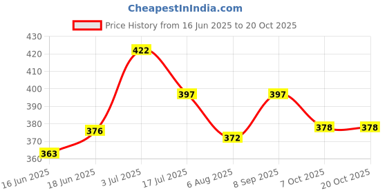 flipkart.com sindon Solid Men Raincoat sindon Price History Graph from 16 Jun 2025 to 20 Oct 2025