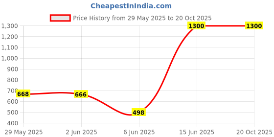 flipkart.com integriti Solid Men Raincoat integriti Price History Graph from 29 May 2025 to 20 Oct 2025