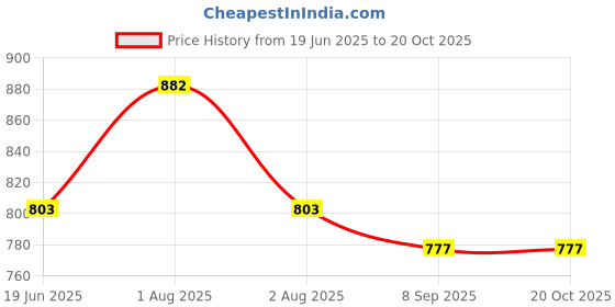 flipkart.com the rainberry Solid Men Raincoat the rainberry Price History Graph from 19 Jun 2025 to 19 Oct 2025