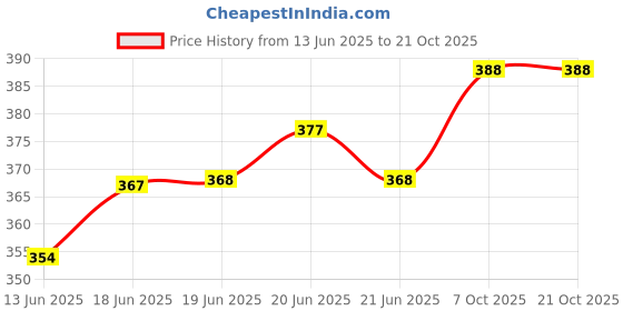 flipkart.com tritika Solid Men Raincoat tritika Price History Graph from 13 Jun 2025 to 20 Oct 2025