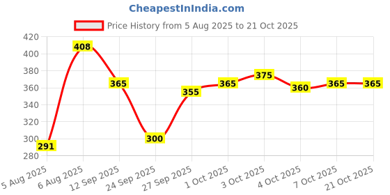 flipkart.com neekshaa Solid Men Raincoat neekshaa Price History Graph from 5 Aug 2025 to 21 Oct 2025