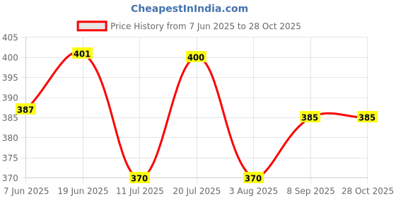 flipkart.com firmed string Solid Men Raincoat firmed string Price History Graph from 7 Jun 2025 to 27 Oct 2025