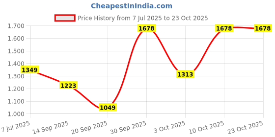 flipkart.com wildcraft Solid Men Raincoat wildcraft Price History Graph from 7 Jul 2025 to 22 Oct 2025