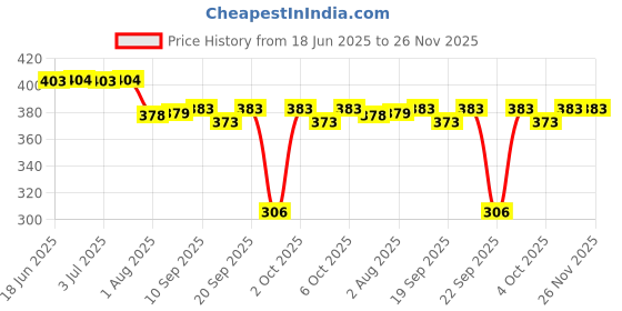 flipkart.com firmed string Solid Men Raincoat firmed string Price History Graph from 18 Jun 2025 to 26 Nov 2025