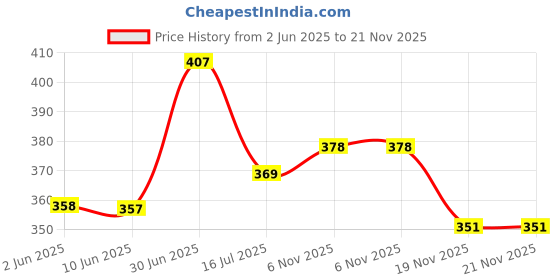flipkart.com vevve Solid Men Raincoat vevve Price History Graph from 2 Jun 2025 to 19 Nov 2025