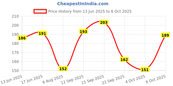 flipkart.com infispace Solid Men Raincoat infispace Price History Graph from 13 Jun 2025 to 6 Oct 2025