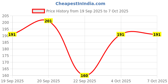flipkart.com infispace Solid Men Raincoat infispace Price History Graph from 19 Sep 2025 to 7 Oct 2025